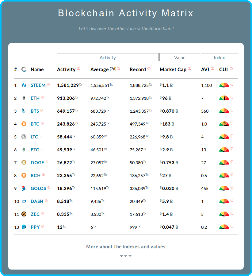 Blocktivity.info - The other face of the Blockchain and perhaps the real value of Blockchains versus market capitalization