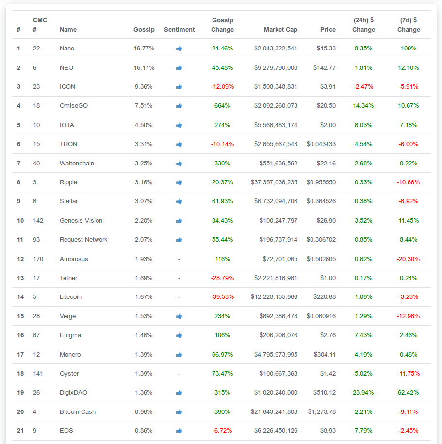 nandibear.com coingossip.club-tracking-cryptocurrency-popularity-never-miss-out-again-luke-nandibear-2018