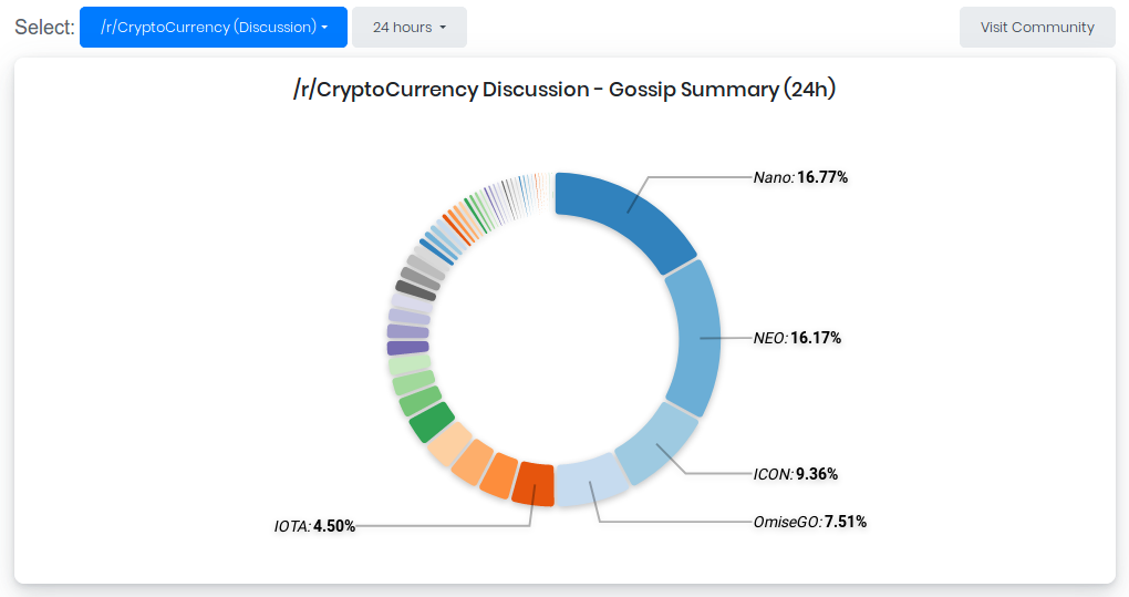 litecoin ownership distribution